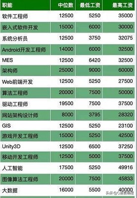 软件开发工资最高多少钱