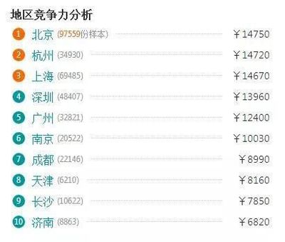 软件开发工资最高多少钱
