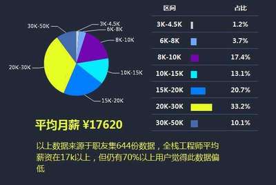 软件开发工资最高多少钱