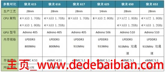 高通骁龙650多少瓦