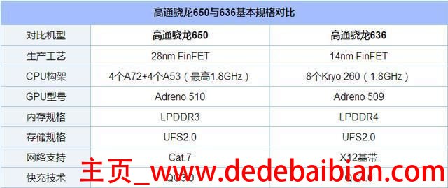 高通骁龙650多少瓦