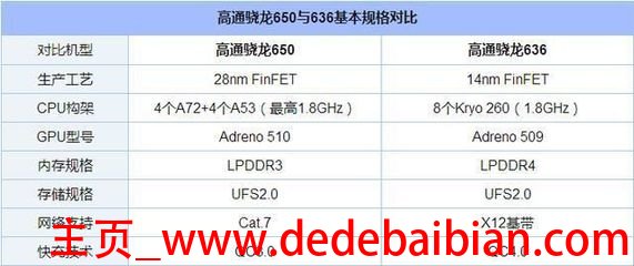 高通骁龙650多少瓦