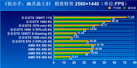 1080显卡最大分辨率是多少