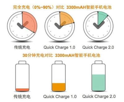充电电压算多少是快充