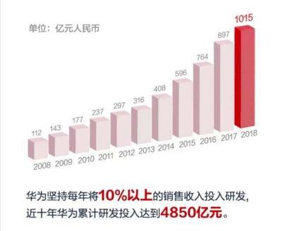 华为投入科研经费多少
