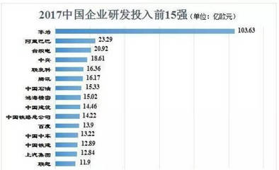 华为投入科研经费多少