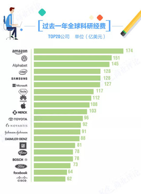 华为投入科研经费多少