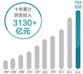 华为投入科研经费多少