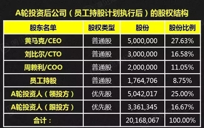 30万期权是多少股份