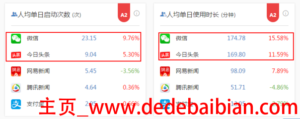 今日头条 推荐数是多少