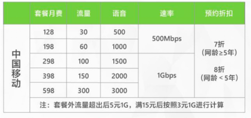 联通4g流量超出1g多少钱