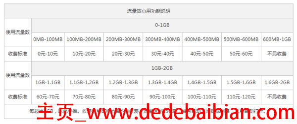 联通4g流量超出1g多少钱