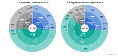 ios用户有多少钱