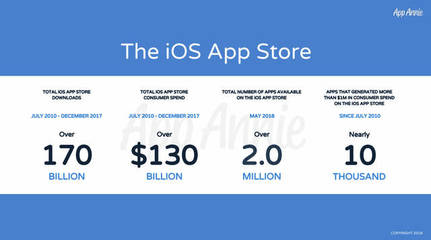 ios用户有多少钱