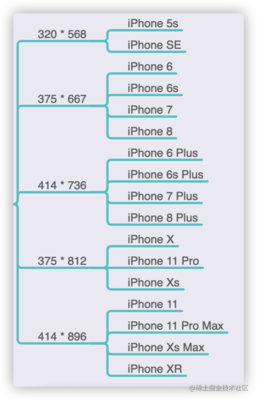 iphone5s屏幕分辨率是多少