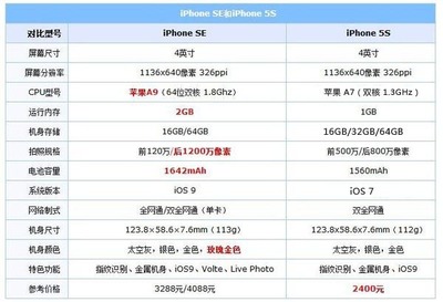 iphone5s屏幕分辨率是多少
