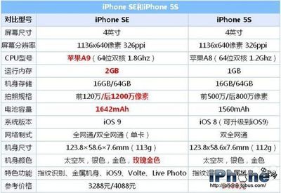 iphone5s屏幕分辨率是多少