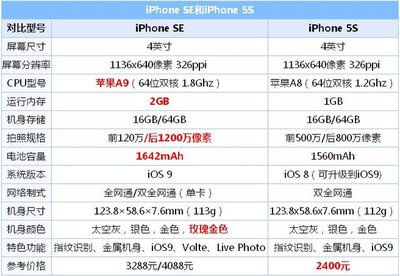 iphone5s屏幕分辨率是多少