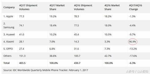 2017年小米用户有多少