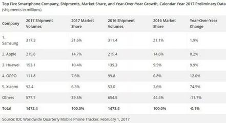 2017年小米用户有多少