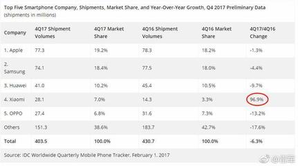 2017年小米用户有多少