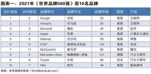 谷歌在世界排名是多少