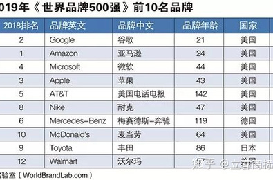 谷歌在世界排名是多少