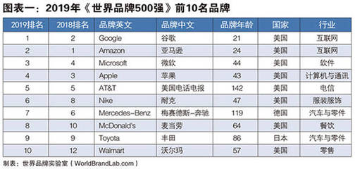 谷歌在世界排名是多少