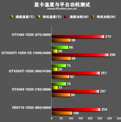 显卡多少温度