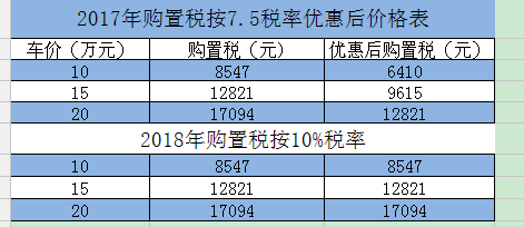 买车要多少税钱