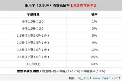 买车要多少税钱