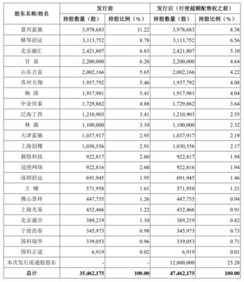 联合创始人多少股份合适