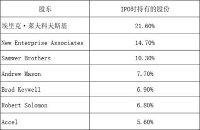 联合创始人多少股份合适