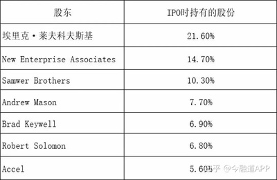 联合创始人多少股份合适