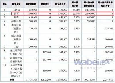 联合创始人多少股份合适