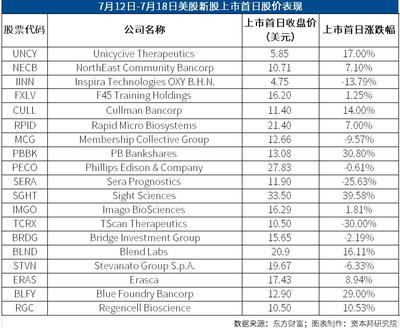 赴美上市股价一般多少