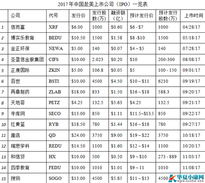 赴美上市股价一般多少