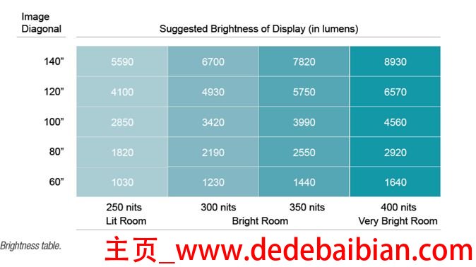 白天能看清的投影仪需要多少流明