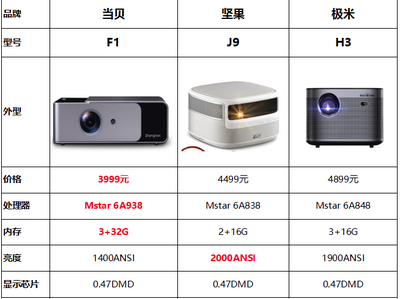 白天能看清的投影仪需要多少流明