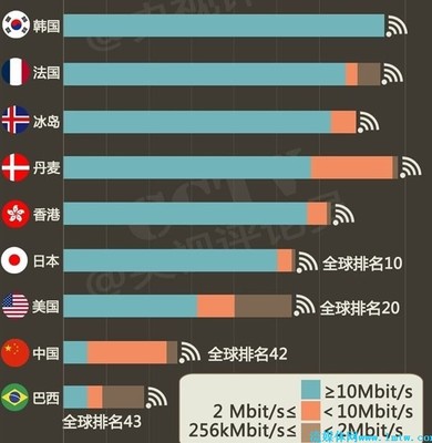 韩国网速最快是多少兆