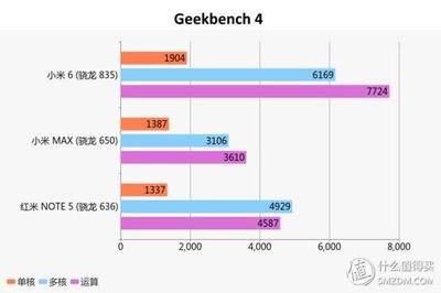 骁龙636强多少