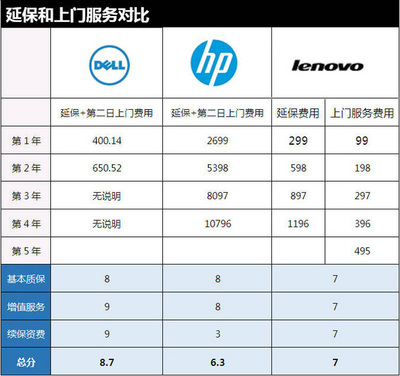 联想和戴尔售后服务电话是多少