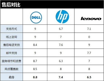 联想和戴尔售后服务电话是多少