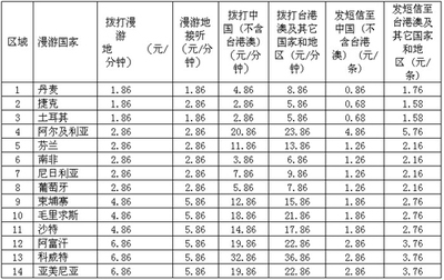 联通能漫游多少个国家