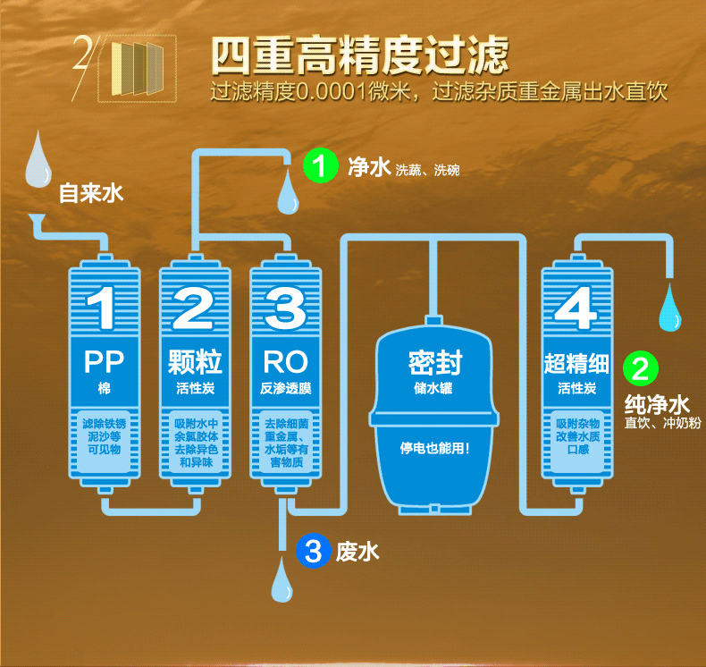 净水器产生多少废水