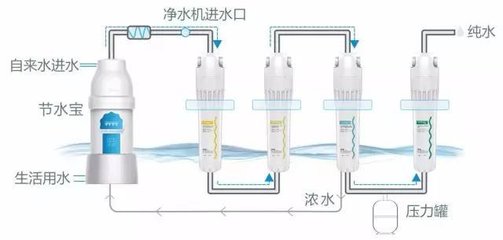 净水器产生多少废水