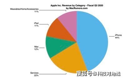 苹果为中国带来多少收入