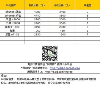港版5s回收值多少