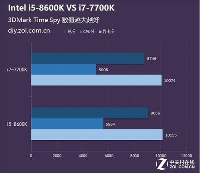 八代i7比i5贵多少
