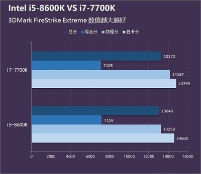 八代i7比i5贵多少